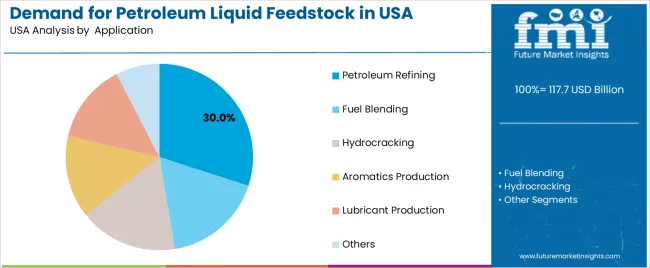 Demand For Petroleum Liquid Feedstock In Usa Analysis By  application